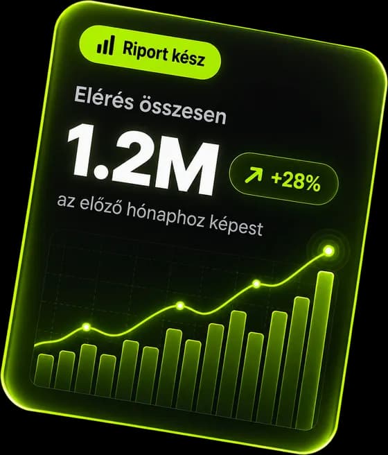 Riport kész: 1,2 millió összes elérés, 28 százalékos növekedés az előző hónaphoz képest.