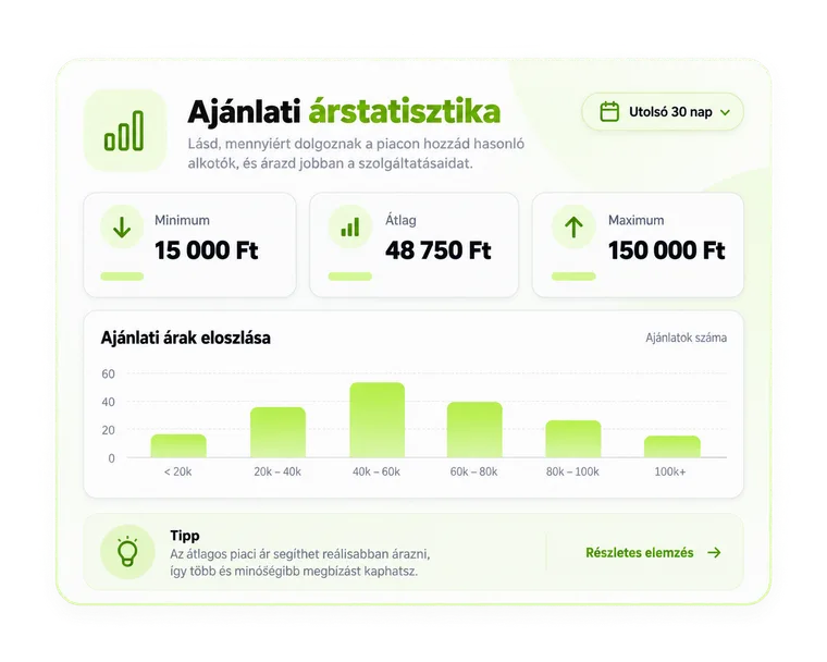 Ajánlati árstatisztika: minimum, átlag és maximum ajánlati ár, valamint az árak eloszlása